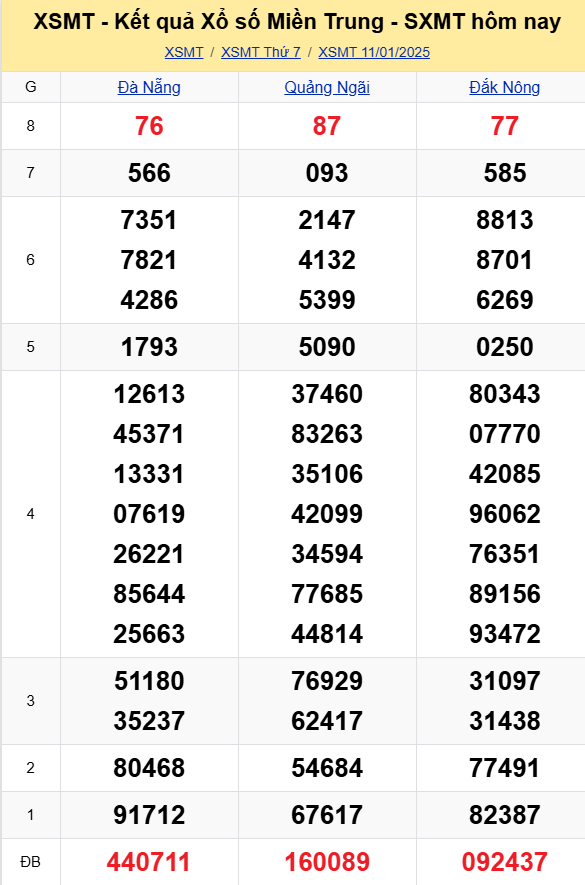 XSMT - Kết quả xổ số miền Trung hôm nay 11/1/2025 - XSMT 11/1 - KQXSMT