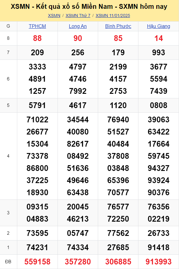 XSMN - Kết quả xổ số miền Nam hôm nay 11/1/2025 - KQXSMN 11/1