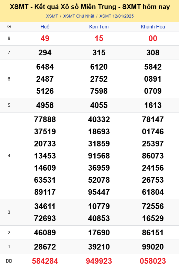 XSMT - Kết quả xổ số miền Trung hôm nay 12/1/2025 - XSMT 12/1 - KQXSMT