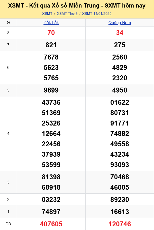 XSMT - Kết quả xổ số miền Trung hôm nay 14/1/2025 - XSMT 14/1 - KQXSMT