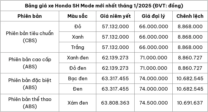 Cập nhật bảng giá xe máy Honda SH Mode tháng 1/2025