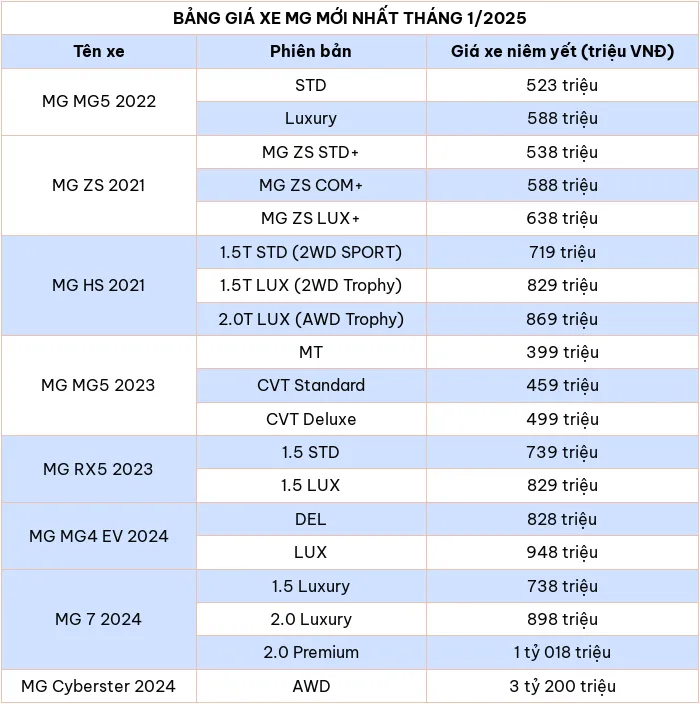 Cập nhật bảng giá xe ô tô hãng MG tháng 1/2025