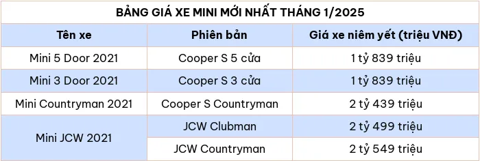 Cập nhật bảng giá xe ô tô hãng Mini tháng 1/2025