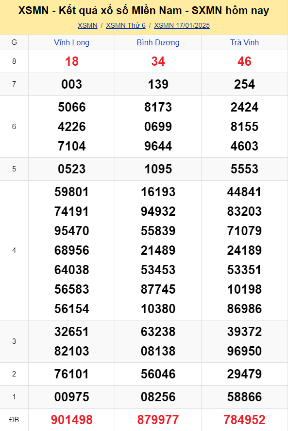 XSMN - Kết quả xổ số miền Nam hôm nay 17/1/2025 - KQXSMN 17/1
