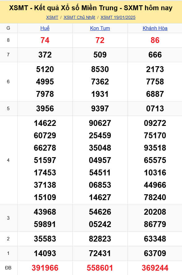 XSMT - Kết quả xổ số miền Trung hôm nay 19/1/2025 - XSMT 19/1 - KQXSMT