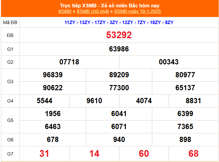 Kết quả xổ số miền Bắc hôm nay 19/1/2025 - XSMB 19/1/2025 - XSMB