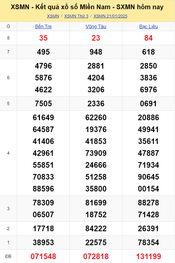 XSMN - Kết quả xổ số miền Nam hôm nay 21/1/2025 - KQXSMN 21/1