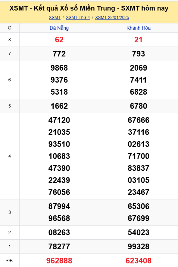 XSMT - Kết quả xổ số miền Trung hôm nay 22/1/2025 - XSMT 22/1 - KQXSMT