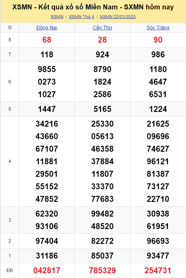 XSMN - Kết quả xổ số miền Nam hôm nay 22/1/2025 - KQXSMN 22/1