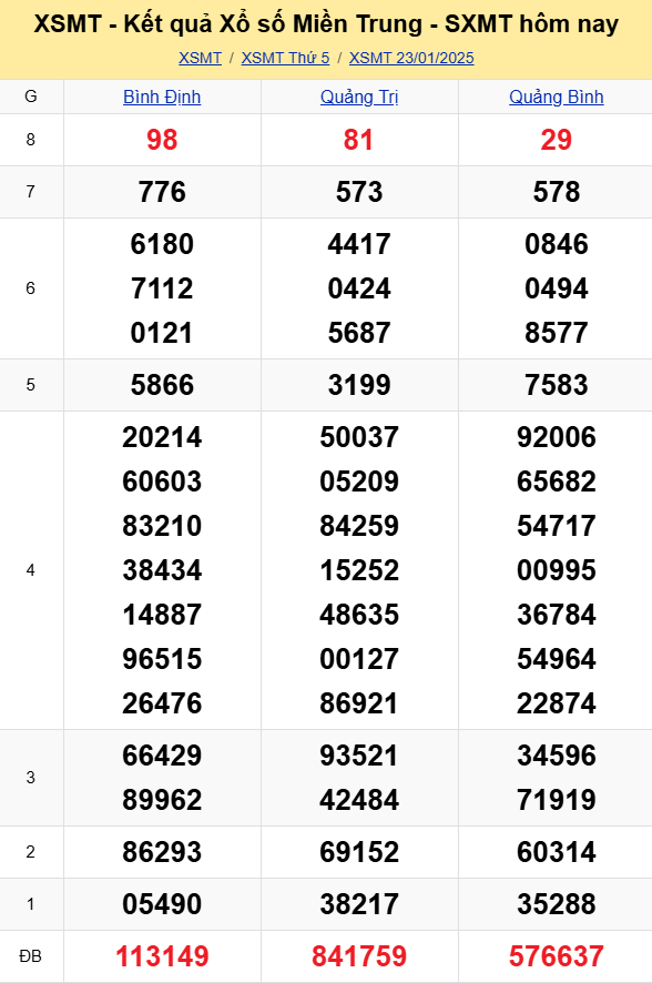 XSMT - Kết quả xổ số miền Trung hôm nay 23/1/2025 - XSMT 23/1 - KQXSMT