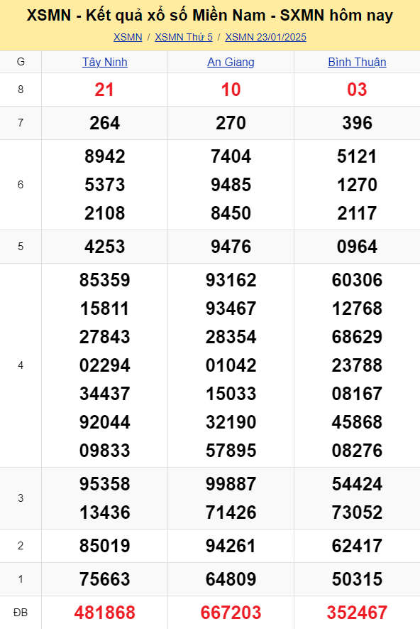 XSMN - Kết quả xổ số miền Nam hôm nay 23/1/2025 - KQXSMN 23/1