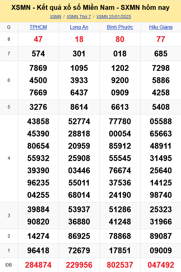 XSMN   Kết quả xổ số miền Nam hôm nay 25/1/2025 - KQXSMN 25/1