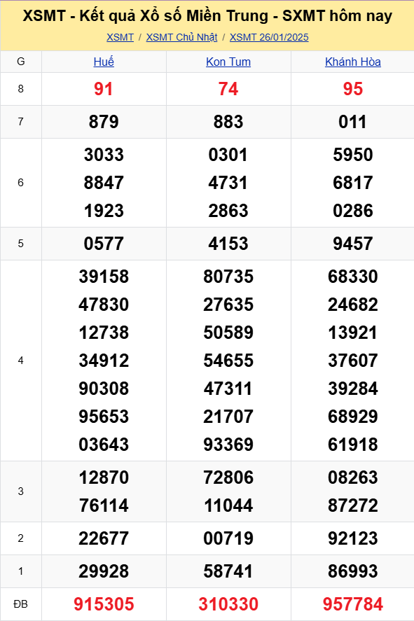 XSMT - Kết quả xổ số miền Trung hôm nay 26/1/2025 - XSMT 26/1 - KQXSMT