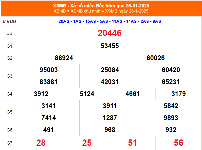 Kết quả xổ số miền Bắc hôm nay 26/1/2025 - XSMB 26/1/2025 - XSMB