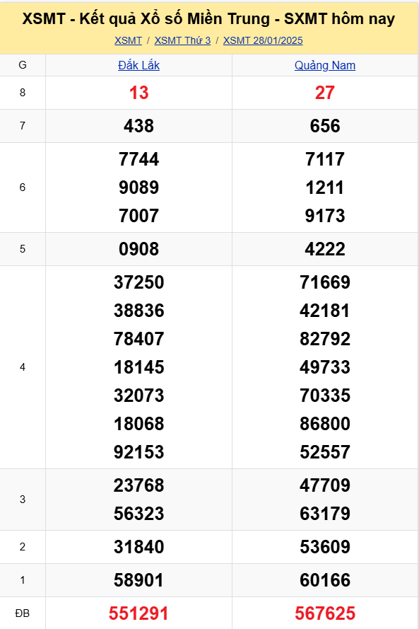 XSMT - Kết quả xổ số miền Trung hôm nay 28/1/2025 - XSMT 28/1 - KQXSMT