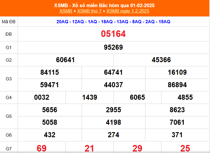 Kết quả xổ số miền Bắc hôm nay 1/2/2025 - XSMB 1/2/2025 - XSMB