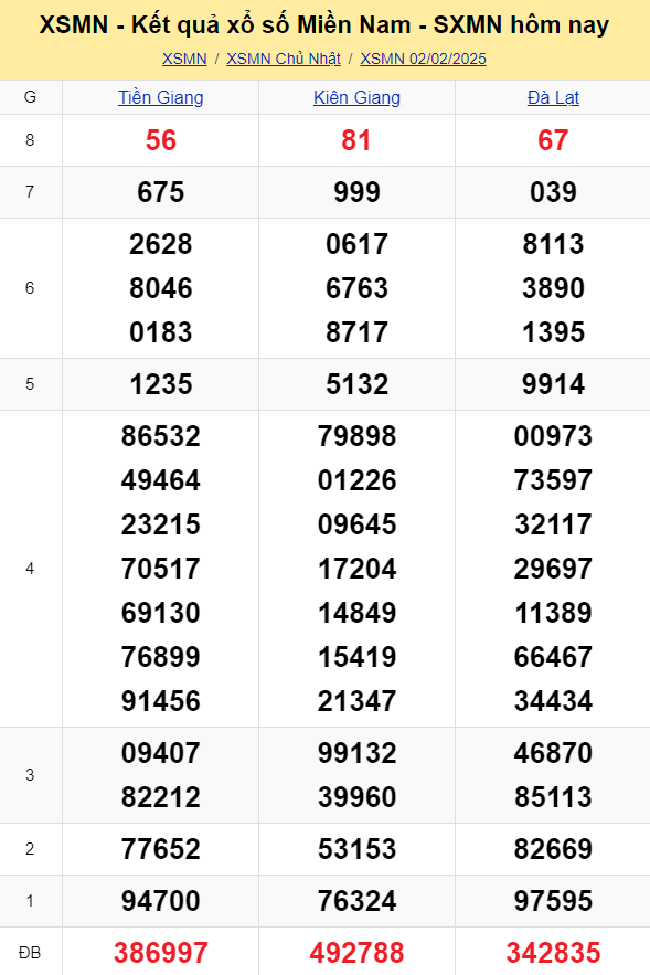 XSMN - Kết quả xổ số miền Nam hôm nay 2/2/2025 - KQXSMN 2/2