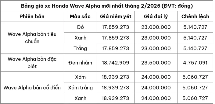 Cập nhật bảng giá xe máy Wave Alpha tháng 2/2025