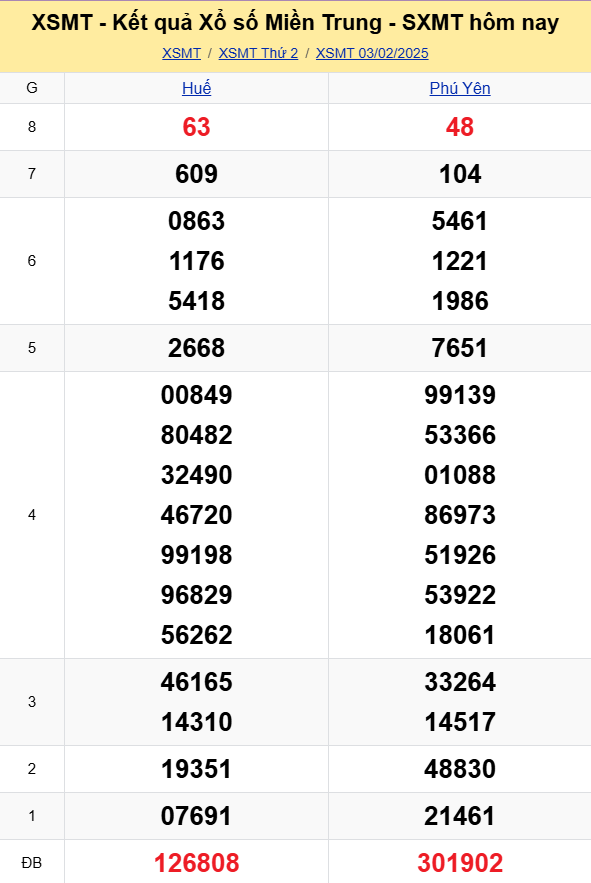 XSMT - Kết quả xổ số miền Trung hôm nay 3/2/2025 - XSMT 3/2 - KQXSMT