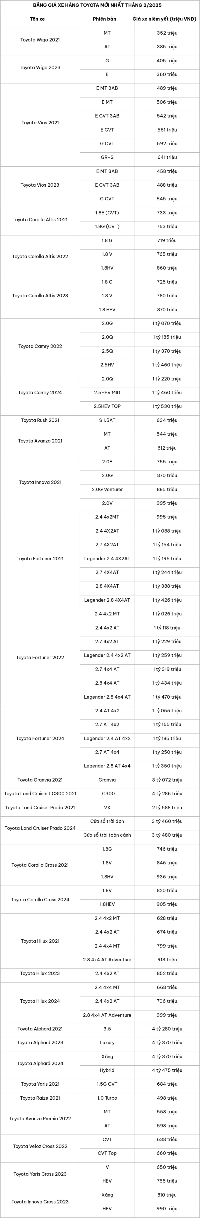 Cập nhật bảng giá xe ô tô hãng Toyota tháng 2/2025