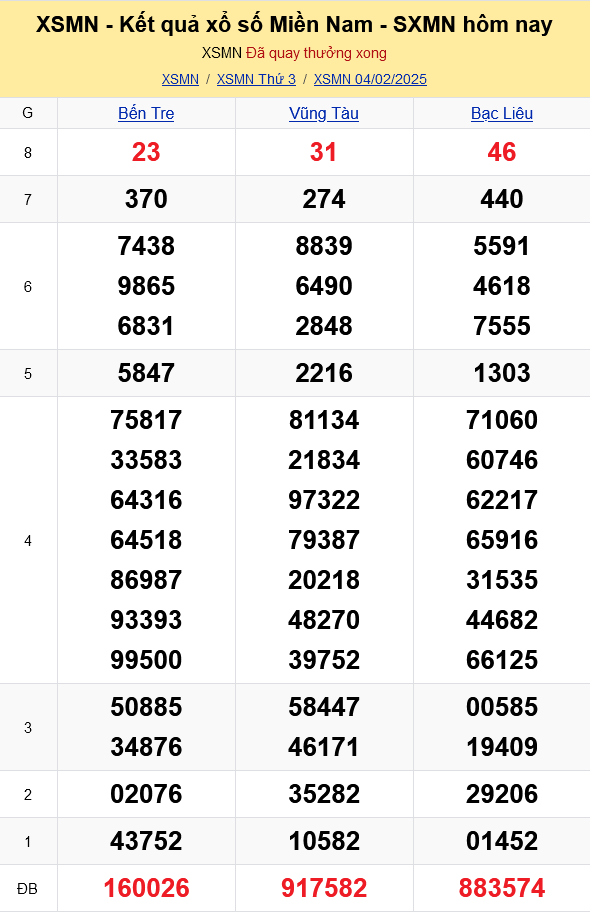 XSMN - Kết quả xổ số miền Nam hôm nay 4/2/2025 - KQXSMN 4/2