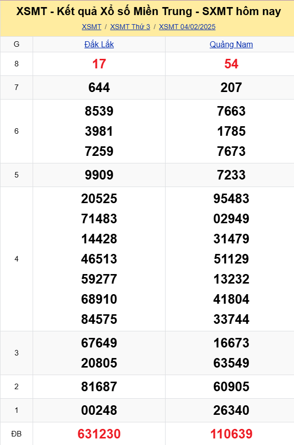 XSMT - Kết quả xổ số miền Trung hôm nay 4/2/2025 - XSMT 4/2 - KQXSMT