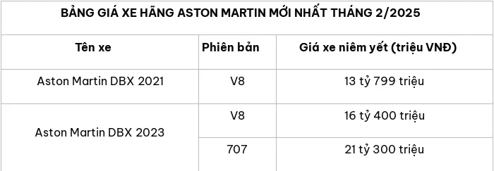 Cập nhật bảng giá xe ô tô hãng Aston Martin tháng 2/2025