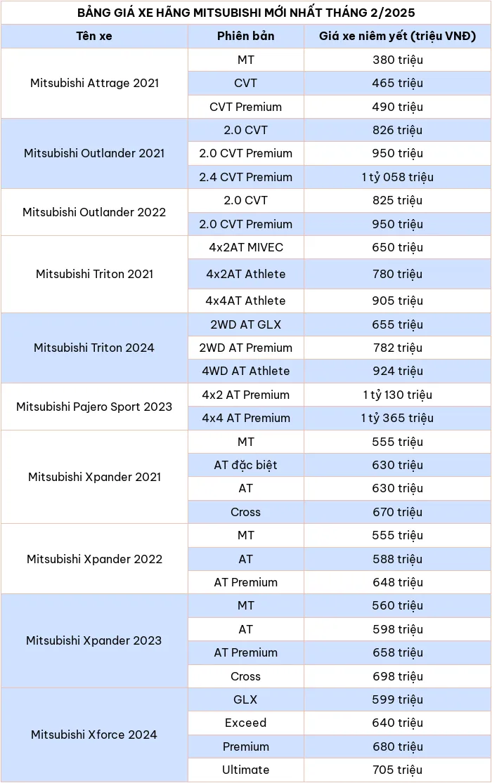 Cập nhật bảng giá xe ô tô hãng Mitsubishi tháng 2/2025