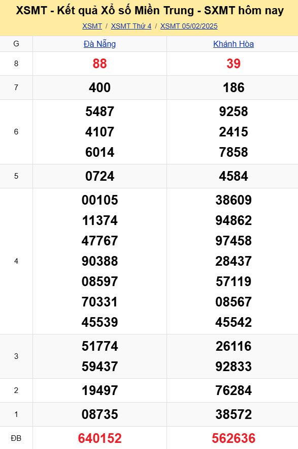 XSMT - Kết quả xổ số miền Trung hôm nay 5/2/2025 - XSMT 5/2 - KQXSMT