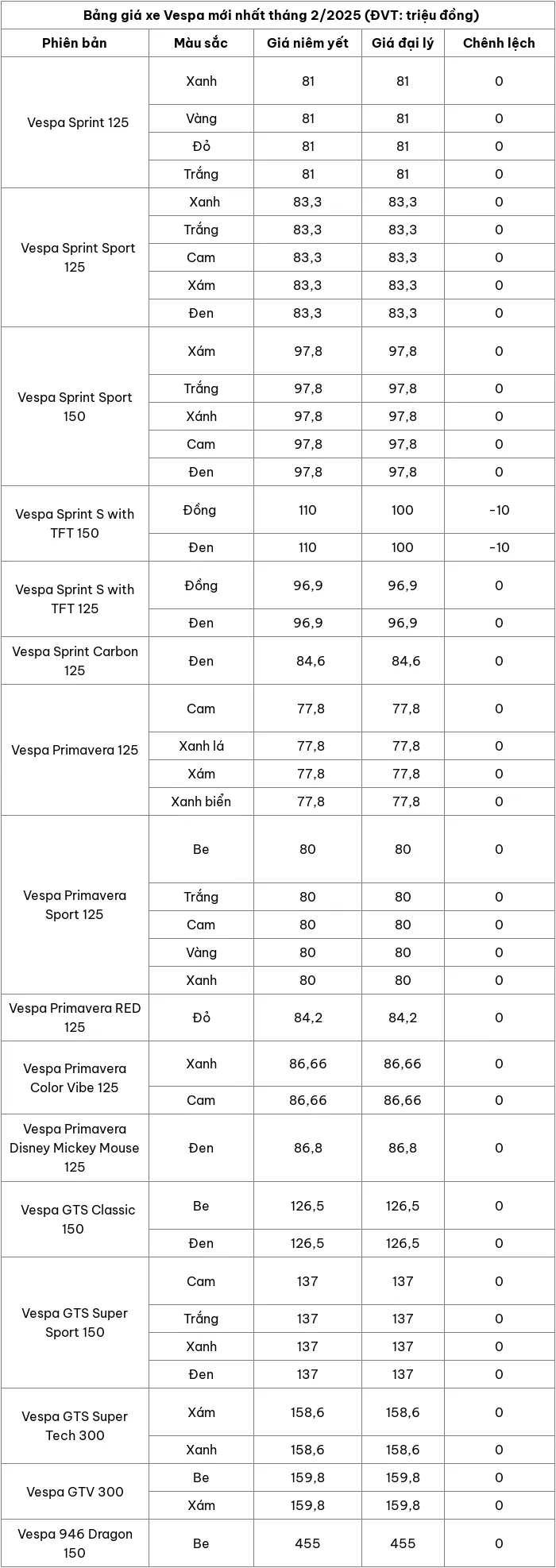 Cập nhật bảng giá xe máy Vespa tháng 2/2025
