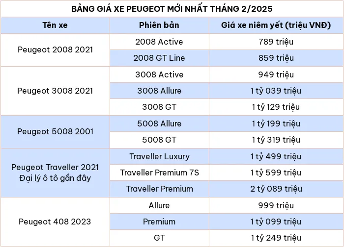 Cập nhật bảng giá xe ô tô hãng Peugeot tháng 2/2025