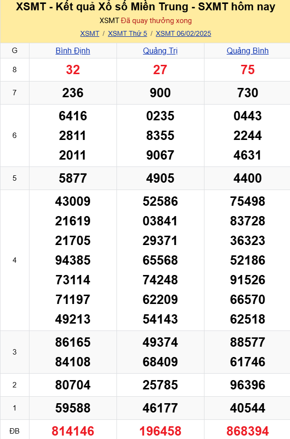 XSMT - Kết quả xổ số miền Trung hôm nay 6/2/2025 - XSMT 6/2 - KQXSMT