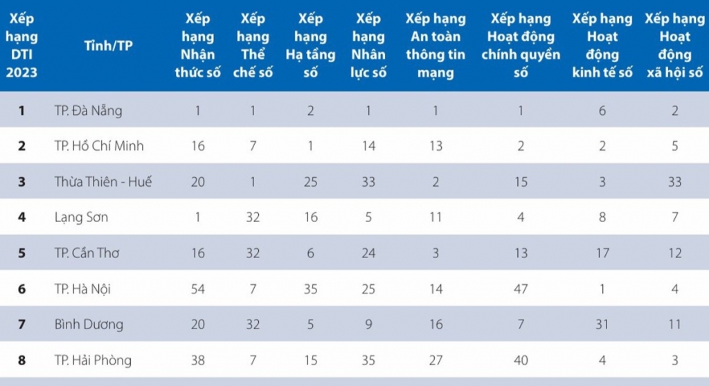 Thành phố Hà Nội xếp thứ 6 cả nước về chỉ số chuyển đổi số cấp tỉnh năm 2023.