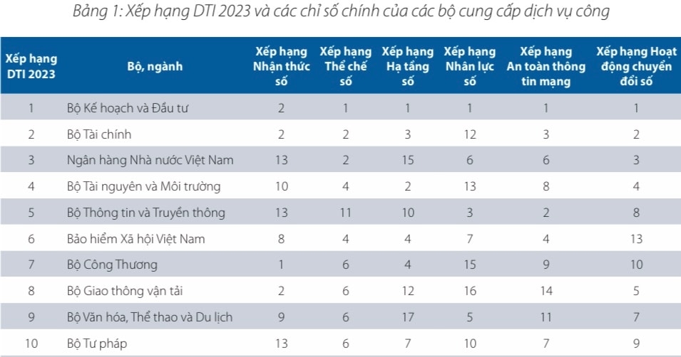 Xếp hạng DTI 2023 và các chỉ số chính của các bộ cung cấp dịch vụ công.