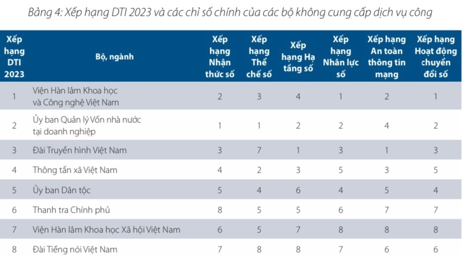 Xếp hạng DTI 2023 và các chỉ số chính của các bộ không cung cấp dịch vụ công.