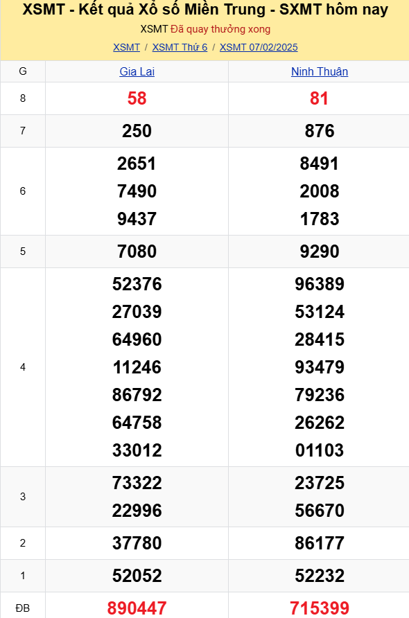 XSMT - Kết quả xổ số miền Trung hôm nay 7/2/2025 - XSMT 7/2 - KQXSMT