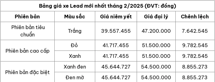 Cập nhật bảng giá xe máy Honda Lead tháng 2/2025