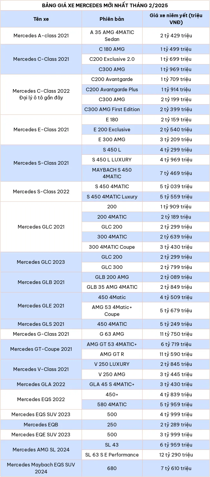 Cập nhật bảng giá xe ô tô hãng Mercedes tháng 2/2025