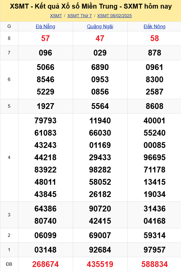 XSMT - Kết quả xổ số miền Trung hôm nay 8/2/2025 - XSMT 8/2 - KQXSMT