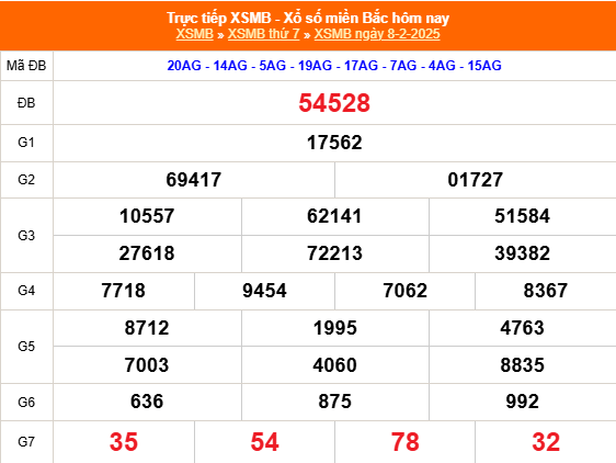 Kết quả xổ số miền Bắc hôm nay 8/2/2025 - XSMB 8/2/2025 - XSMB