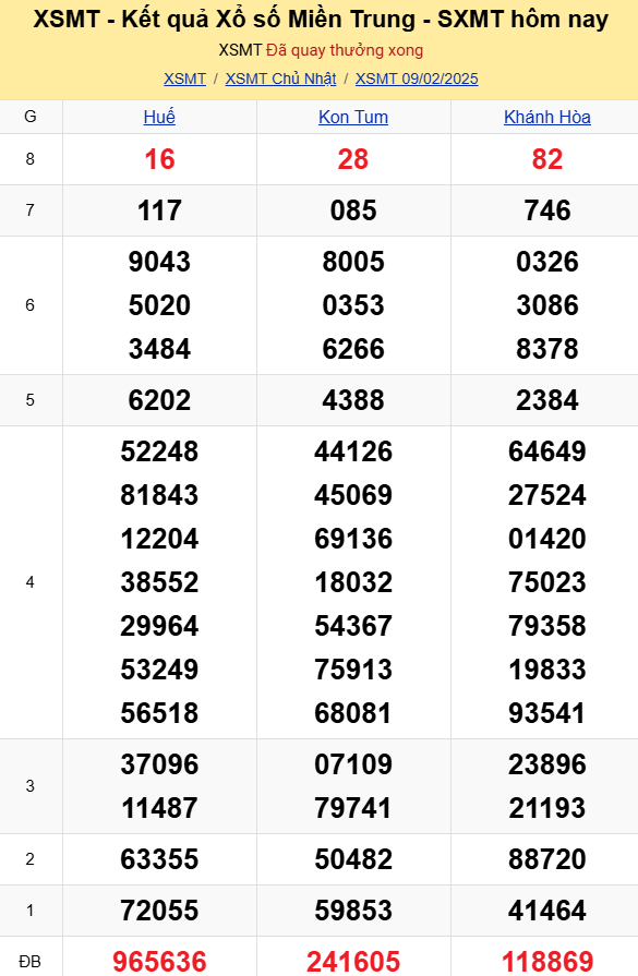XSMT - Kết quả xổ số miền Trung hôm nay 9/2/2025 - XSMT 9/2 - KQXSMT