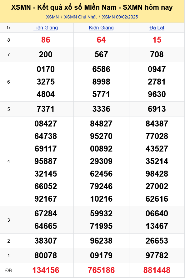 XSMN - Kết quả xổ số miền Nam hôm nay 9/2/2025 - KQXSMN 9/2