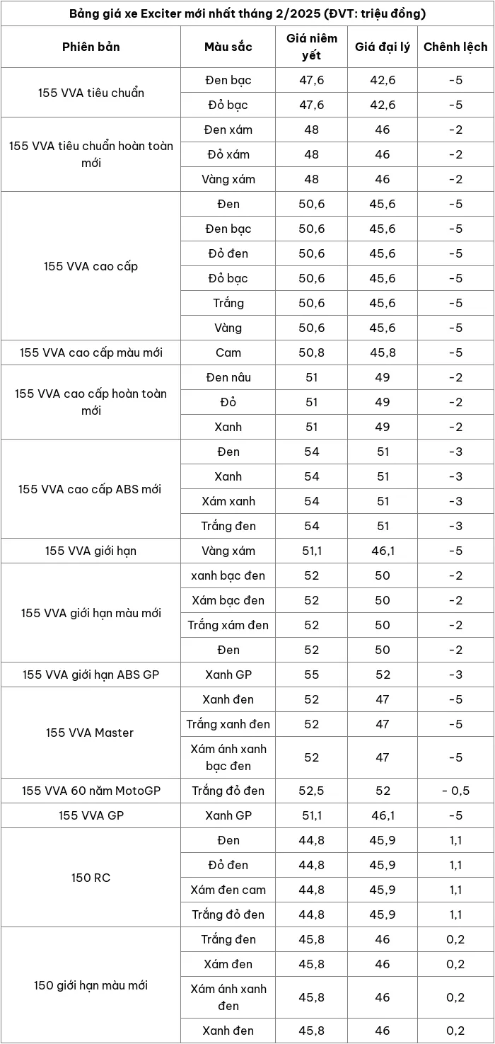 Cập nhật bảng giá xe máy Exciter tháng 2/2025