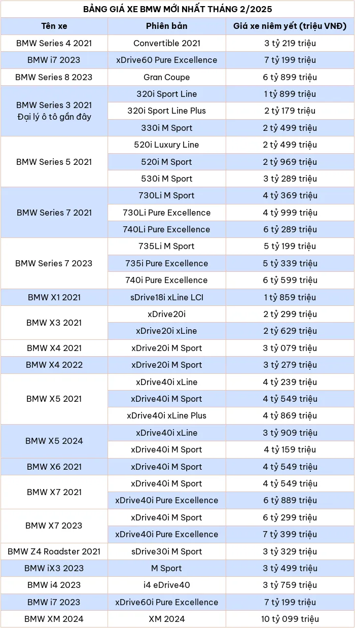 Cập nhật bảng giá xe ô tô hãng BMW tháng 2/2025