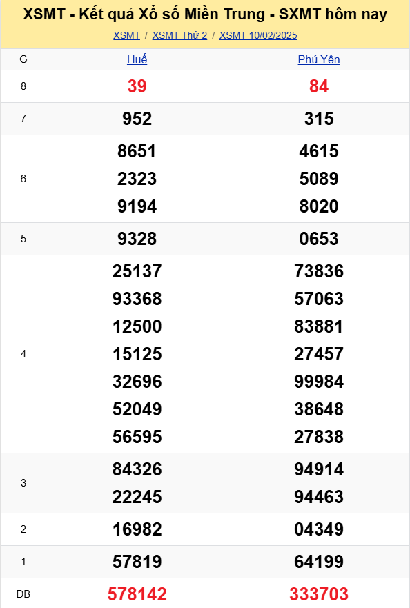XSMT - Kết quả xổ số miền Trung hôm nay 10/2/2025 - XSMT 10/2 - KQXSMT