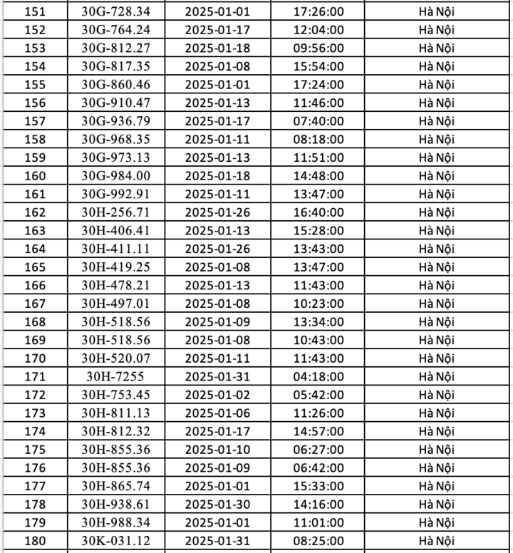 Danh sách xe ô tô vi phạm giao thông bị phạt nguội ở Hà Nội tháng 1/2025