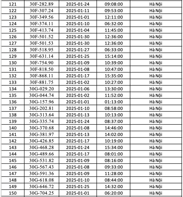 Danh sách xe ô tô vi phạm giao thông bị phạt nguội ở Hà Nội tháng 1/2025