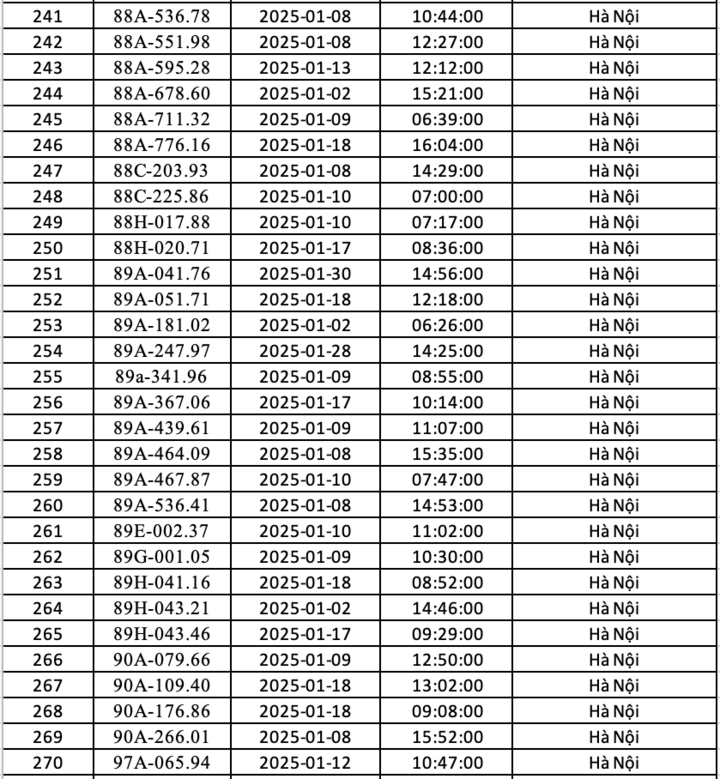 Danh sách xe ô tô vi phạm giao thông bị phạt nguội ở Hà Nội tháng 1/2025