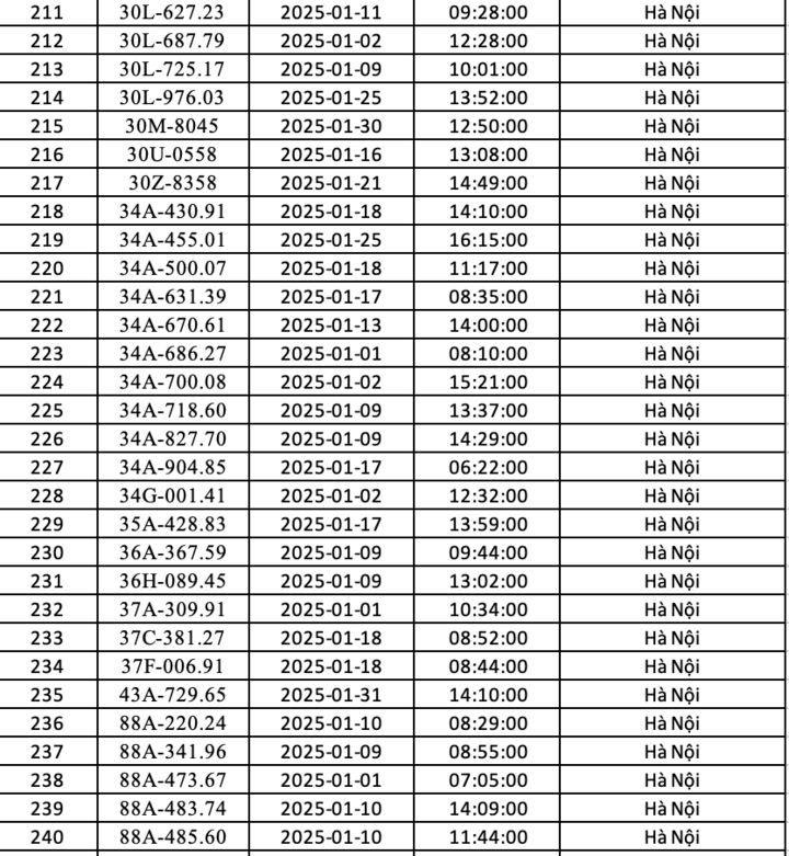 Danh sách xe ô tô vi phạm giao thông bị phạt nguội ở Hà Nội tháng 1/2025