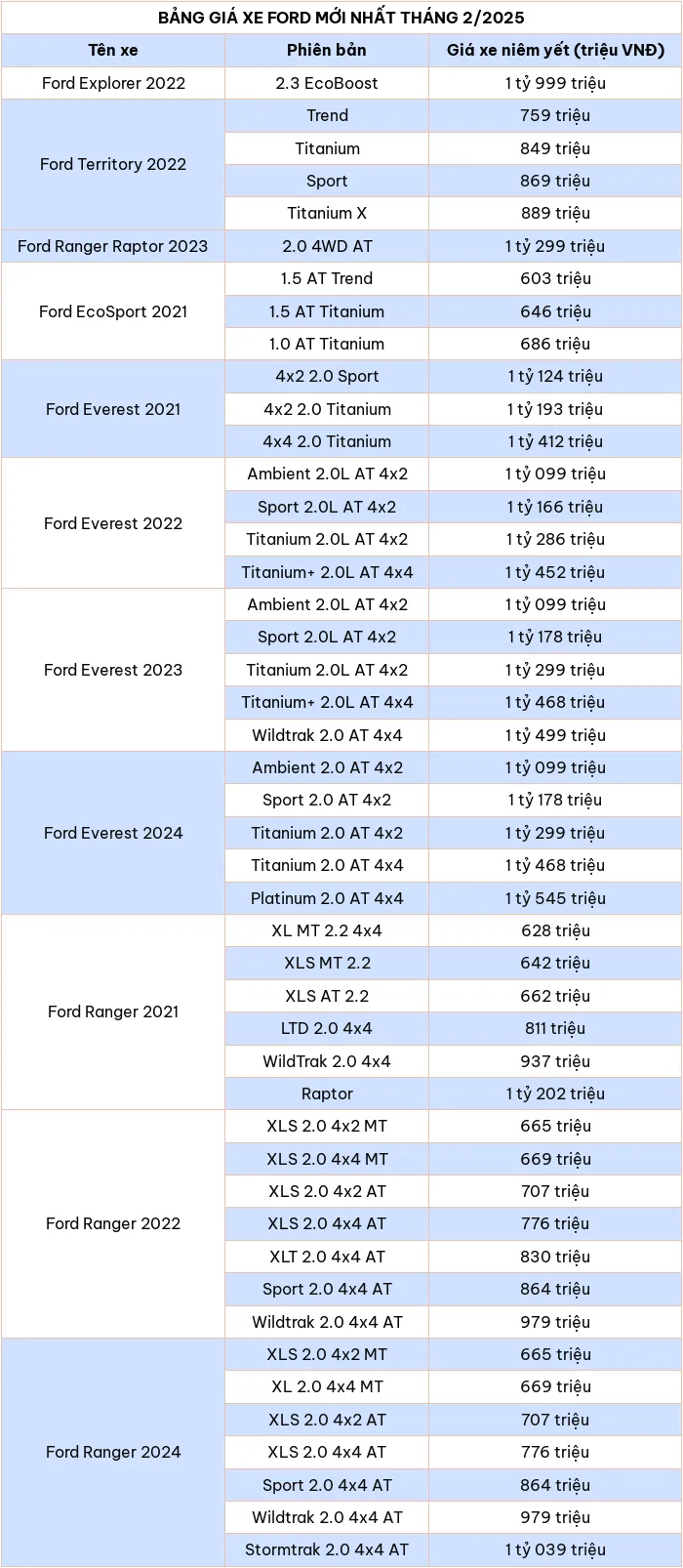 Cập nhật bảng giá xe ô tô hãng Ford tháng 2/2025